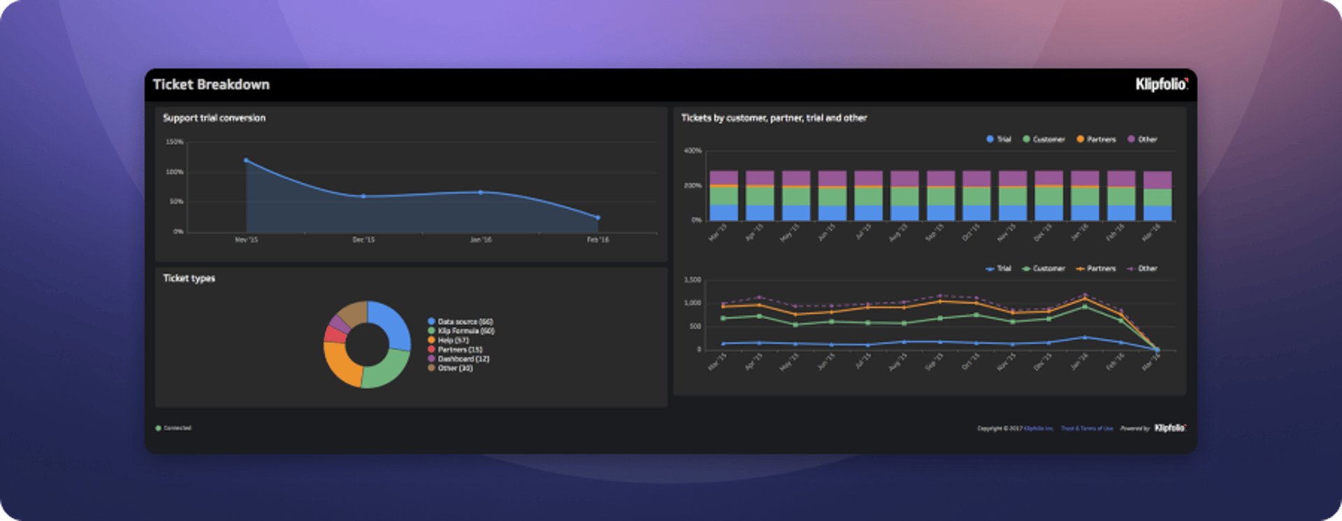 Tickets by Type Dashboard